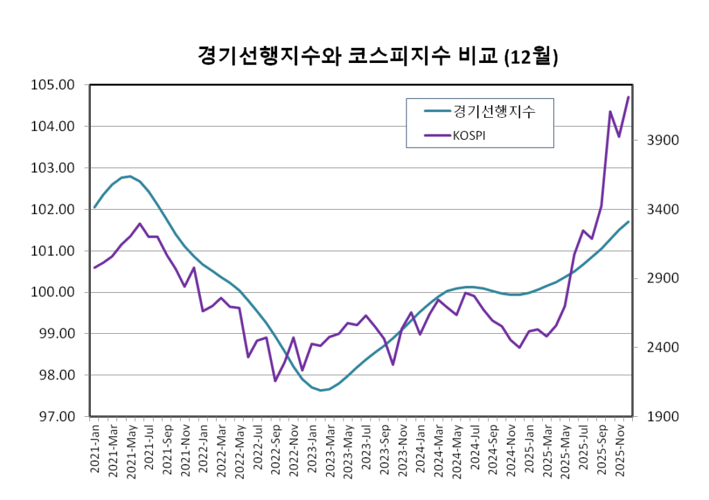 그림 2. 한국 CLI와 KOSPI 지수 비교
