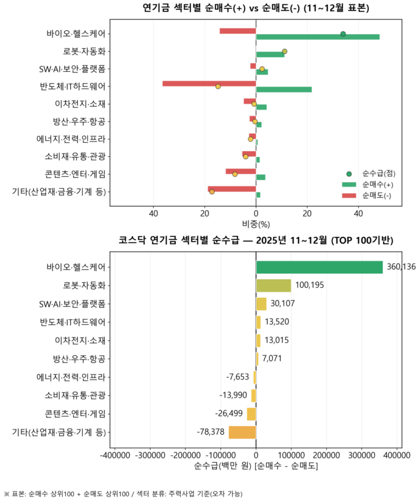 코스닥 연기금 섹터별 순매수·순매도(부호 반영)와 순수급을 비교한 그래프(2025년 11~12월, 상위 200종목 표본).